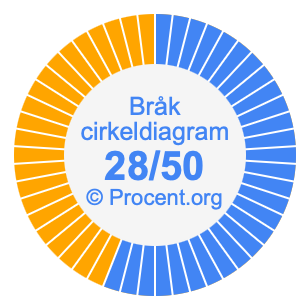 28/50 bråk i ett cirkeldiagram