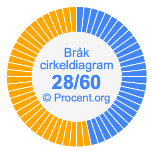 28/60 bråk i ett cirkeldiagram