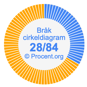 28/84 bråk i ett cirkeldiagram