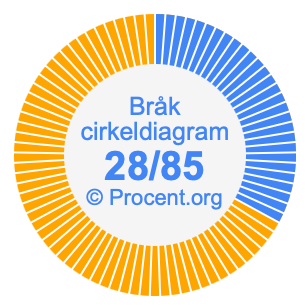 28/85 bråk i ett cirkeldiagram
