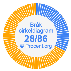 28/86 bråk i ett cirkeldiagram