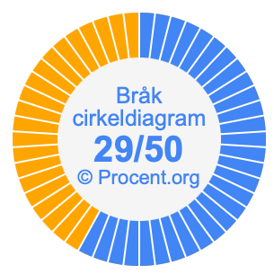 29/50 bråk i ett cirkeldiagram