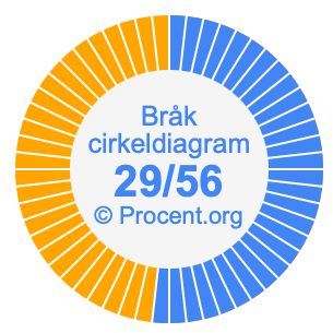 29/56 bråk i ett cirkeldiagram