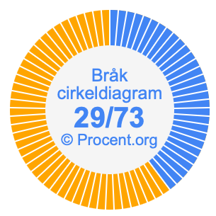 29/73 bråk i ett cirkeldiagram