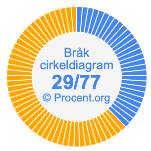 29/77 bråk i ett cirkeldiagram