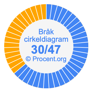 30/47 bråk i ett cirkeldiagram
