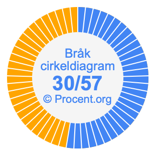 30/57 bråk i ett cirkeldiagram