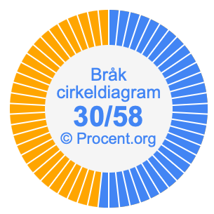 30/58 bråk i ett cirkeldiagram