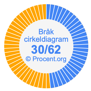 30/62 bråk i ett cirkeldiagram