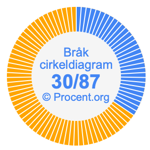 30/87 bråk i ett cirkeldiagram