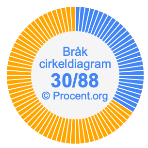 30/88 bråk i ett cirkeldiagram