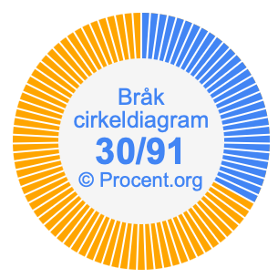30/91 bråk i ett cirkeldiagram