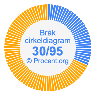 30/95 bråk i ett cirkeldiagram