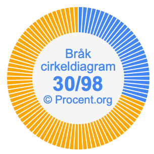 30/98 bråk i ett cirkeldiagram