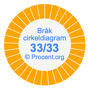 33/33 bråk i ett cirkeldiagram