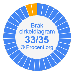 33/35 bråk i ett cirkeldiagram