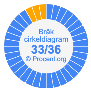 33/36 bråk i ett cirkeldiagram
