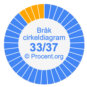 33/37 bråk i ett cirkeldiagram
