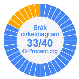 33/40 bråk i ett cirkeldiagram