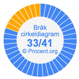 33/41 bråk i ett cirkeldiagram