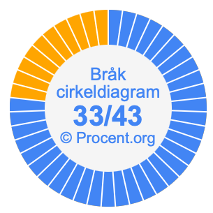 33/43 bråk i ett cirkeldiagram