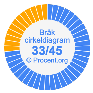 33/45 bråk i ett cirkeldiagram