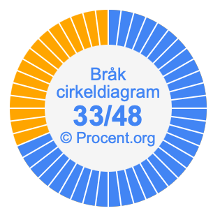 33/48 bråk i ett cirkeldiagram