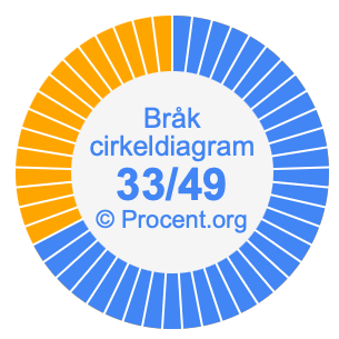 33/49 bråk i ett cirkeldiagram