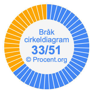 33/51 bråk i ett cirkeldiagram