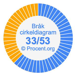 33/53 bråk i ett cirkeldiagram