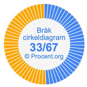 33/67 bråk i ett cirkeldiagram