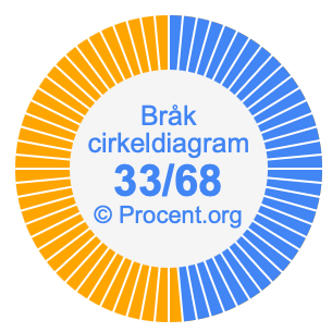 33/68 bråk i ett cirkeldiagram