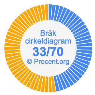33/70 bråk i ett cirkeldiagram