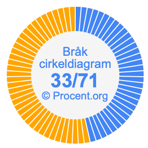 33/71 bråk i ett cirkeldiagram