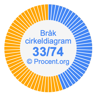 33/74 bråk i ett cirkeldiagram
