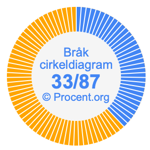 33/87 bråk i ett cirkeldiagram