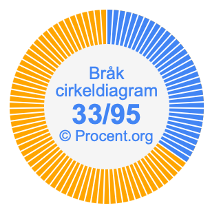 33/95 bråk i ett cirkeldiagram