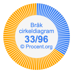 33/96 bråk i ett cirkeldiagram