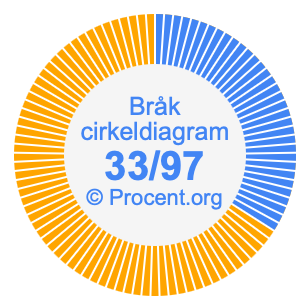 33/97 bråk i ett cirkeldiagram