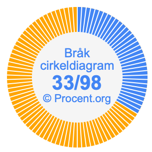 33/98 bråk i ett cirkeldiagram