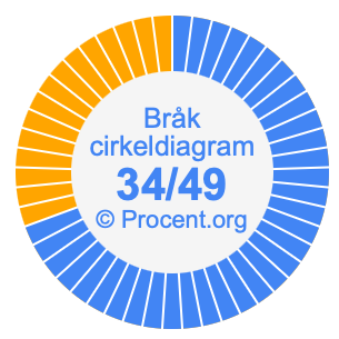 34/49 bråk i ett cirkeldiagram