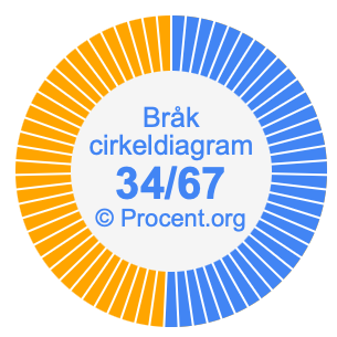 34/67 bråk i ett cirkeldiagram