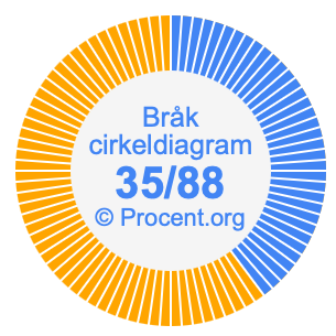 35/88 bråk i ett cirkeldiagram