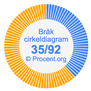 35/92 bråk i ett cirkeldiagram