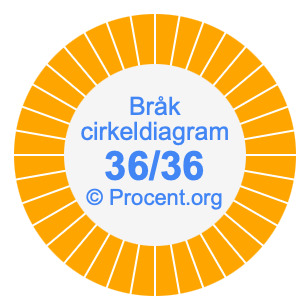 36/36 bråk i ett cirkeldiagram