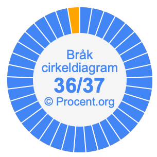36/37 bråk i ett cirkeldiagram