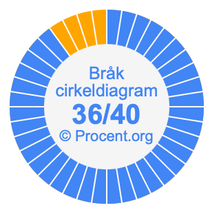 36/40 bråk i ett cirkeldiagram