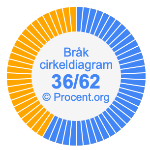 36/62 bråk i ett cirkeldiagram