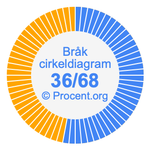 36/68 bråk i ett cirkeldiagram