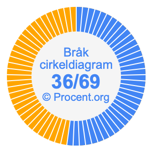36/69 bråk i ett cirkeldiagram
